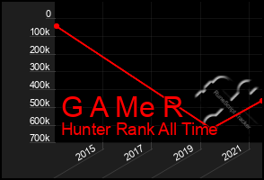 Total Graph of G A Me R