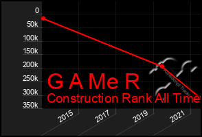 Total Graph of G A Me R