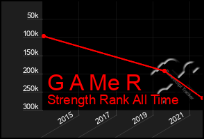 Total Graph of G A Me R