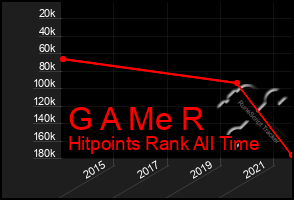 Total Graph of G A Me R