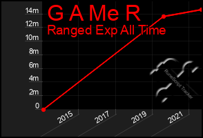 Total Graph of G A Me R