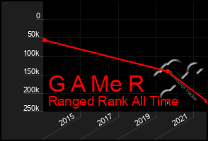 Total Graph of G A Me R