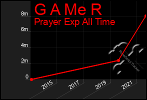 Total Graph of G A Me R