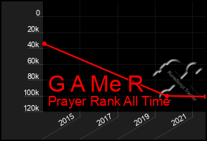 Total Graph of G A Me R