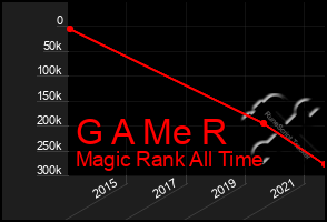 Total Graph of G A Me R