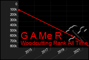 Total Graph of G A Me R