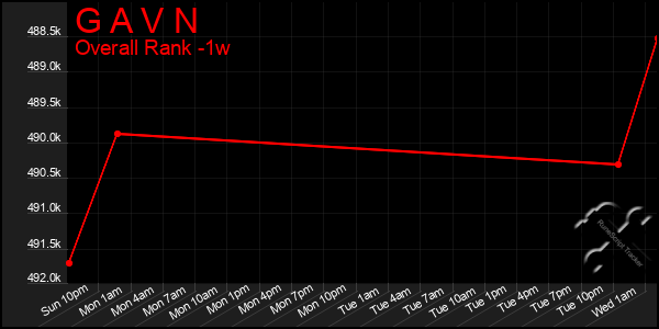 1 Week Graph of G A V N
