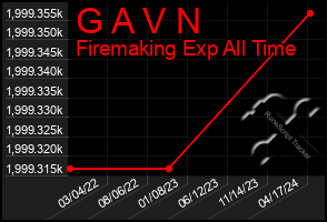 Total Graph of G A V N
