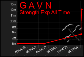Total Graph of G A V N