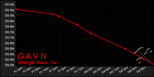 Last 7 Days Graph of G A V N