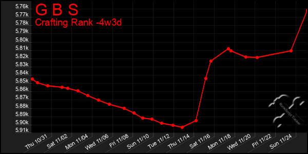 Last 31 Days Graph of G B S