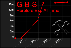 Total Graph of G B S