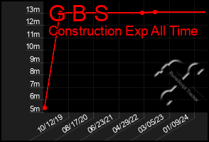 Total Graph of G B S