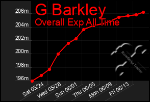 Total Graph of G Barkley