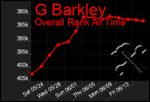 Total Graph of G Barkley