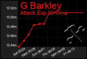 Total Graph of G Barkley