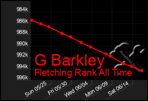Total Graph of G Barkley