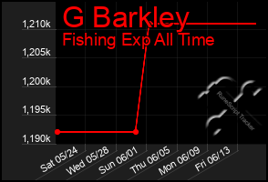 Total Graph of G Barkley