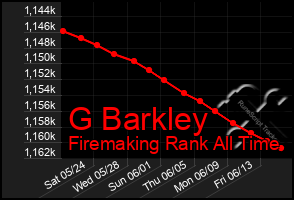 Total Graph of G Barkley