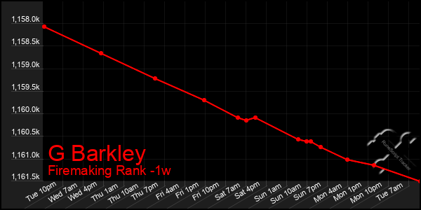 Last 7 Days Graph of G Barkley