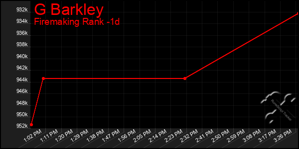 Last 24 Hours Graph of G Barkley
