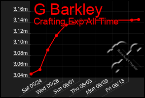 Total Graph of G Barkley