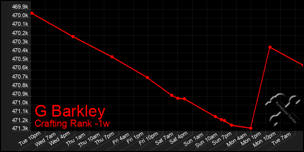 Last 7 Days Graph of G Barkley