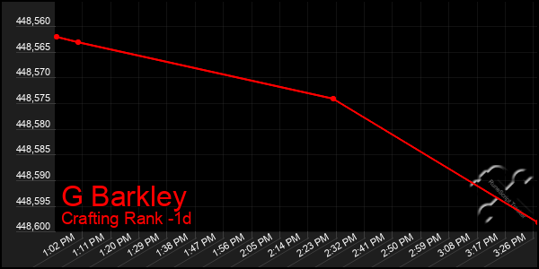 Last 24 Hours Graph of G Barkley