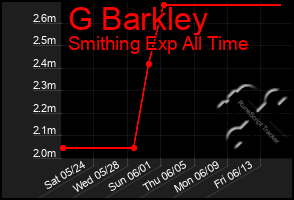 Total Graph of G Barkley