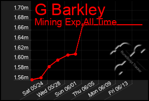 Total Graph of G Barkley