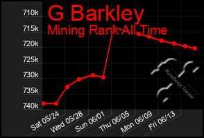 Total Graph of G Barkley