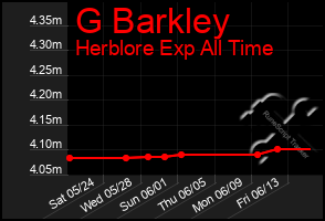Total Graph of G Barkley