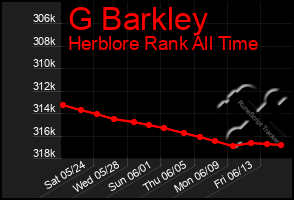 Total Graph of G Barkley