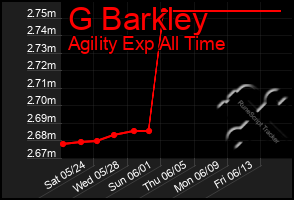 Total Graph of G Barkley