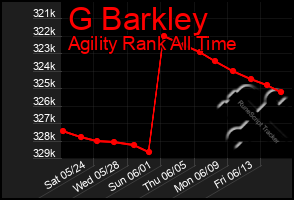 Total Graph of G Barkley