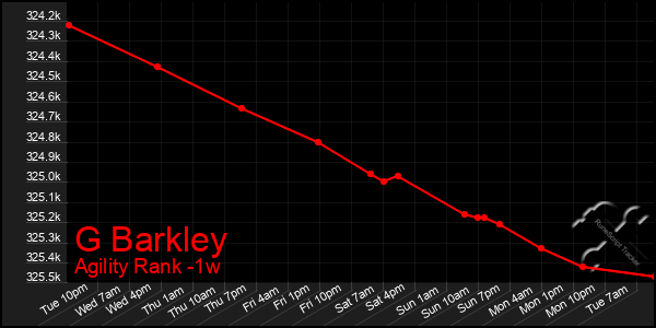 Last 7 Days Graph of G Barkley