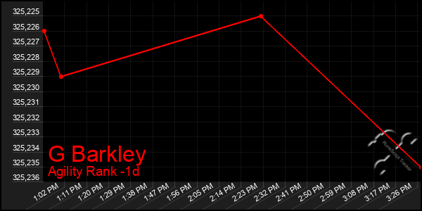 Last 24 Hours Graph of G Barkley