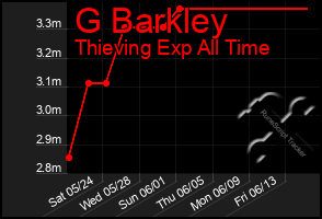 Total Graph of G Barkley