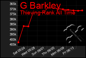 Total Graph of G Barkley