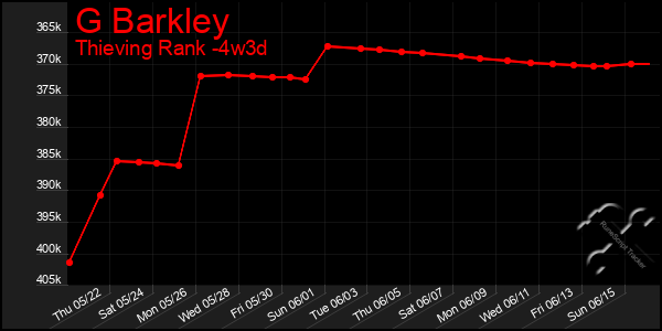 Last 31 Days Graph of G Barkley