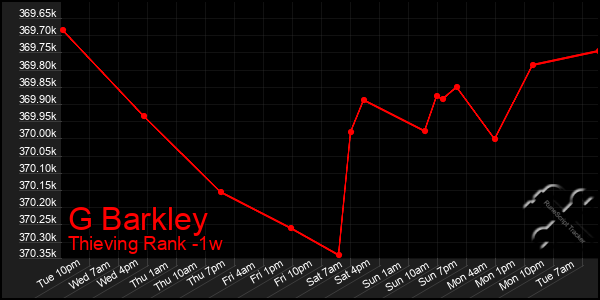 Last 7 Days Graph of G Barkley