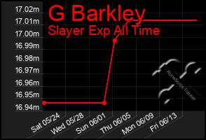 Total Graph of G Barkley