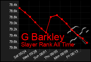 Total Graph of G Barkley
