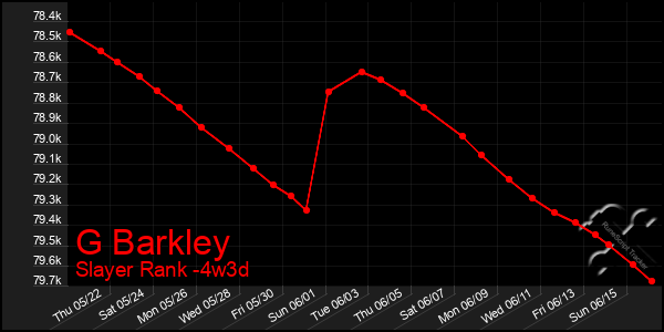 Last 31 Days Graph of G Barkley