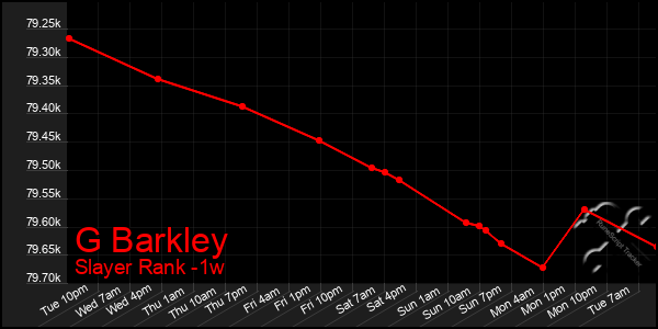 Last 7 Days Graph of G Barkley