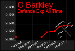 Total Graph of G Barkley