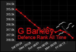 Total Graph of G Barkley