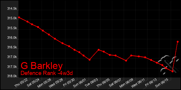 Last 31 Days Graph of G Barkley