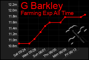 Total Graph of G Barkley