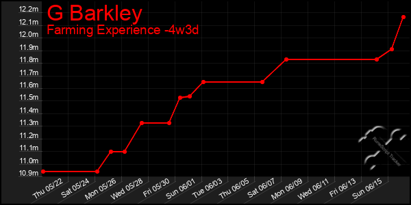 Last 31 Days Graph of G Barkley